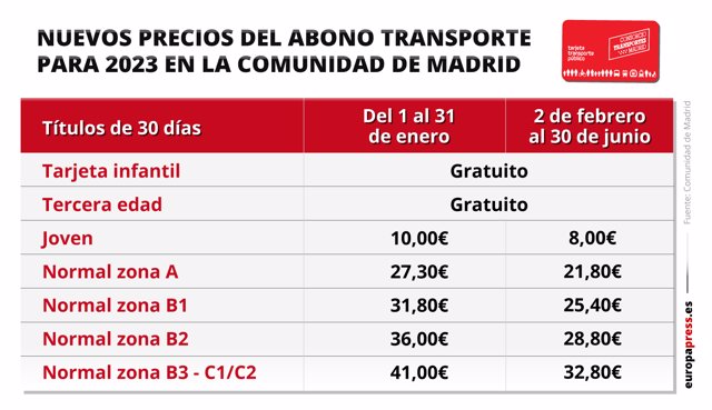 Gráfico con los nuevos precios para el abono transportes hasta el 30 de junio de 2023 en la Comunidad de Madrid