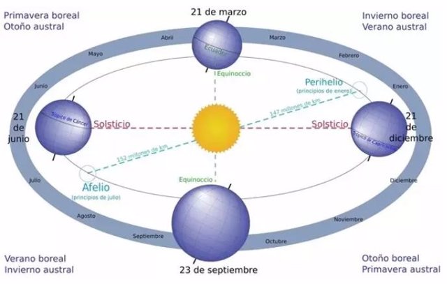 La Tierra, en su órbita solar