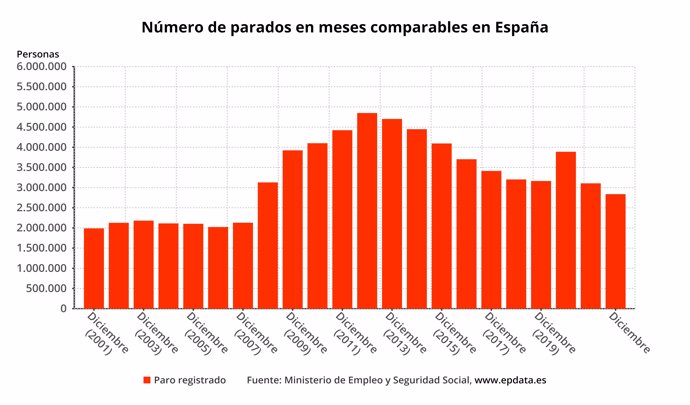 Número de parados en meses comparables en España