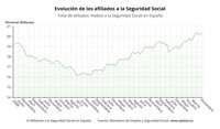 La Seguridad Social gana 471.360 afiliados en 2022 y marca nuevo máximo anual: casi 20,3 millones de ocupados