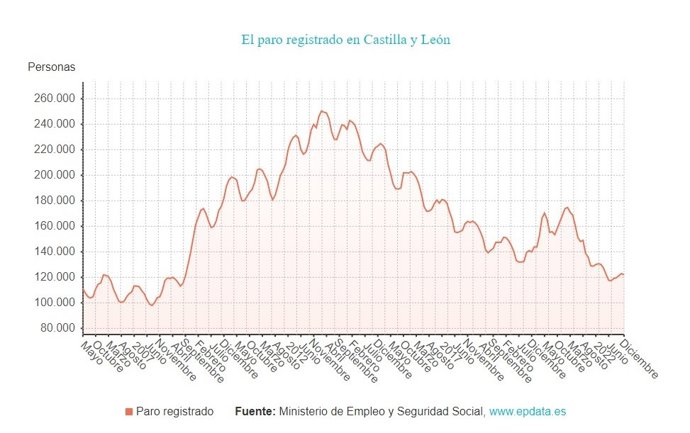 Gráfico de elaboración propia sobre la evolución del paro en CyL hasta diciembre de 2022