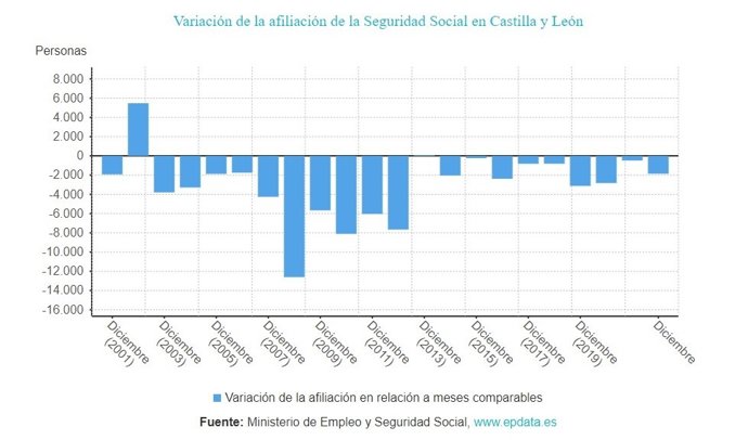 Gráfico de elaboración propia sobre la evolución de los afiliados en CyL hasta diciembre de 2022