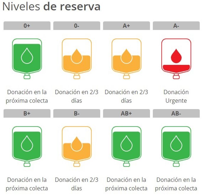 Niveles de reserva de sangre en los hospitales de la Región de Murcia