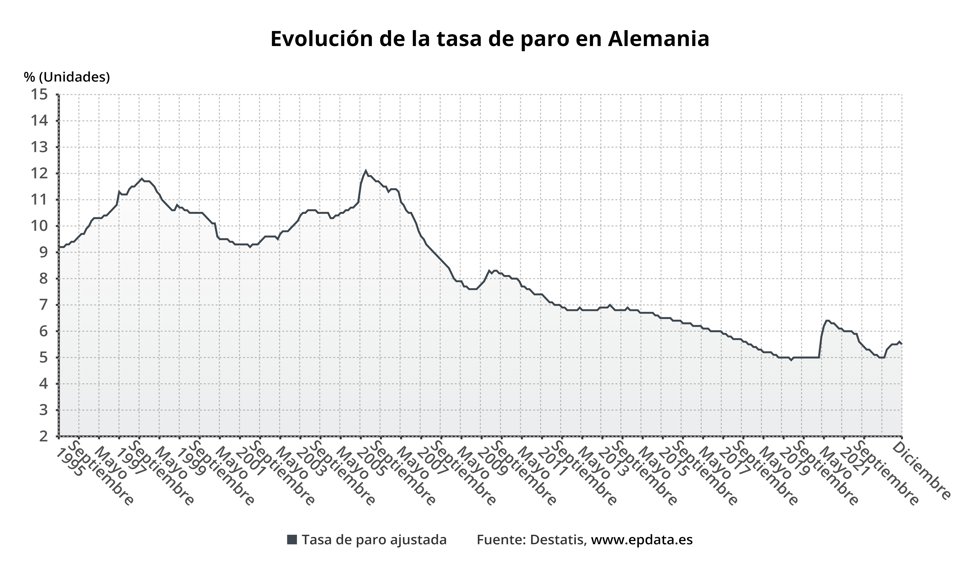 Evolución de la tasa de paro en Alemania