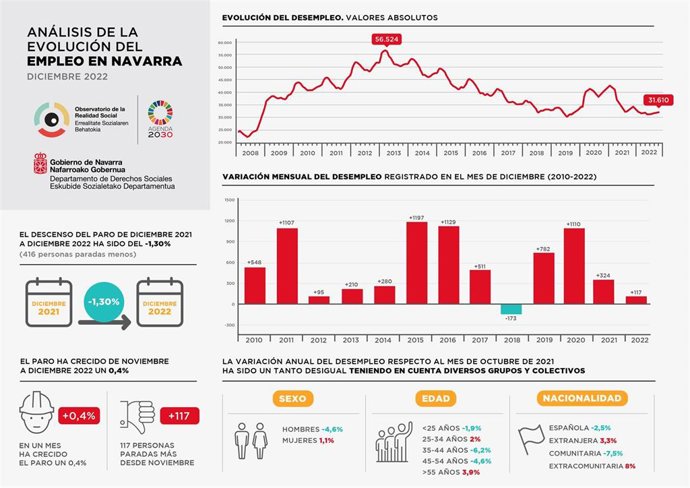 Gráfico sobre el paro aportado por el Gobierno de Navarra.
