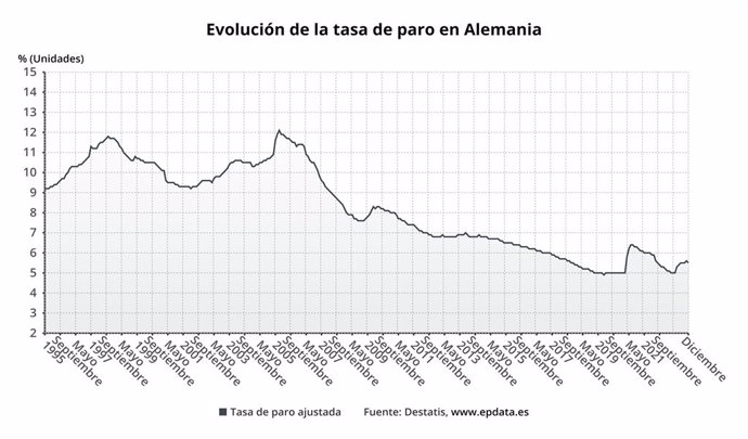 Evolución de la tasa de paro en Alemania