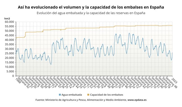 Así ha evolucionado el volumen y la capacidad de los embalses en España