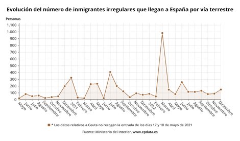 Migración