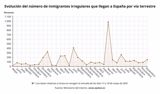 Llegadas por tierra de inmigrantes de forma irregular en España