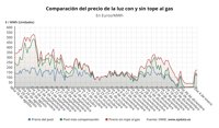 El precio de la luz cae un 16% este miércoles, hasta los 121 euros/MWh