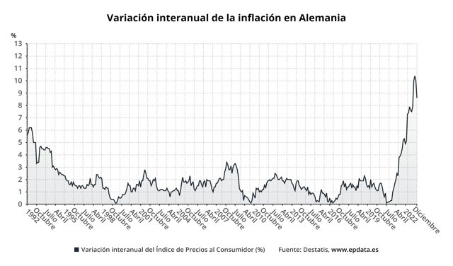 Variación interanual de la inflación en Alemania