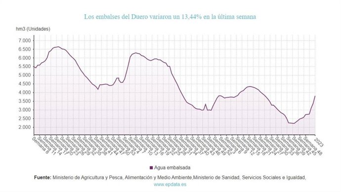 Evolución de la reserva hidráulica en la cuenca del Duero.