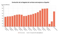 España recibe 67,4 millones de turistas hasta noviembre con un gasto que supera los 81.800 millones