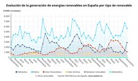 La demanda de energía eléctrica de España descendió un 2,3% en 2022, según REE
