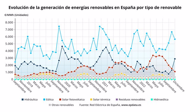 Evolución de la generación de energías renovables en España por tipo de renovable
