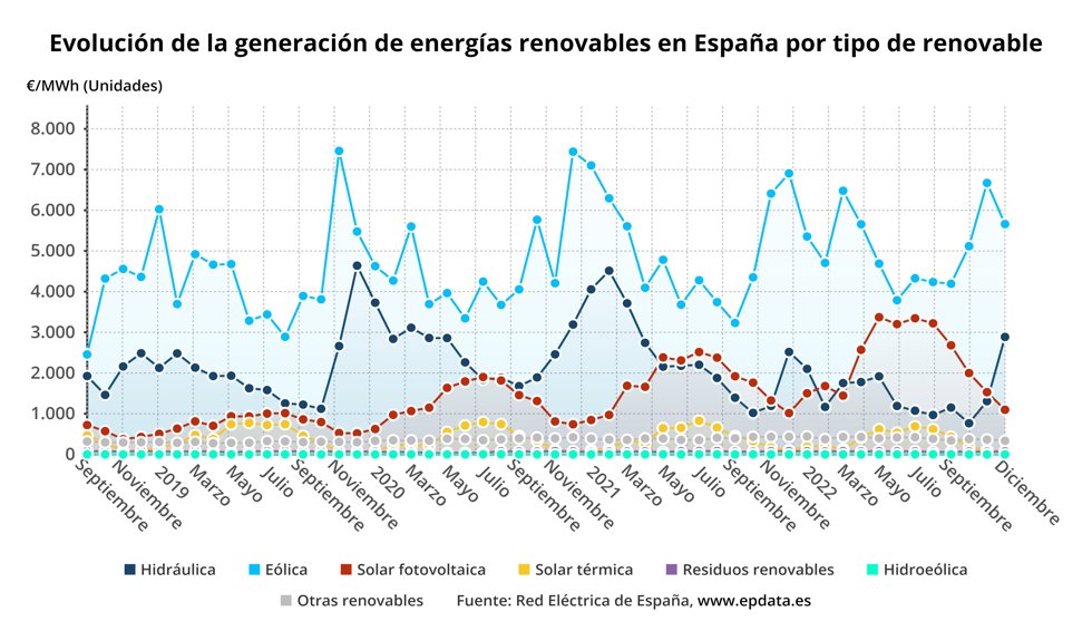 Evolución de la generación de energías renovables en España por tipo de renovable