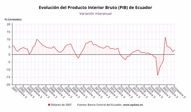 Evolución del Producto Interior Bruto (PIB) de Ecuador