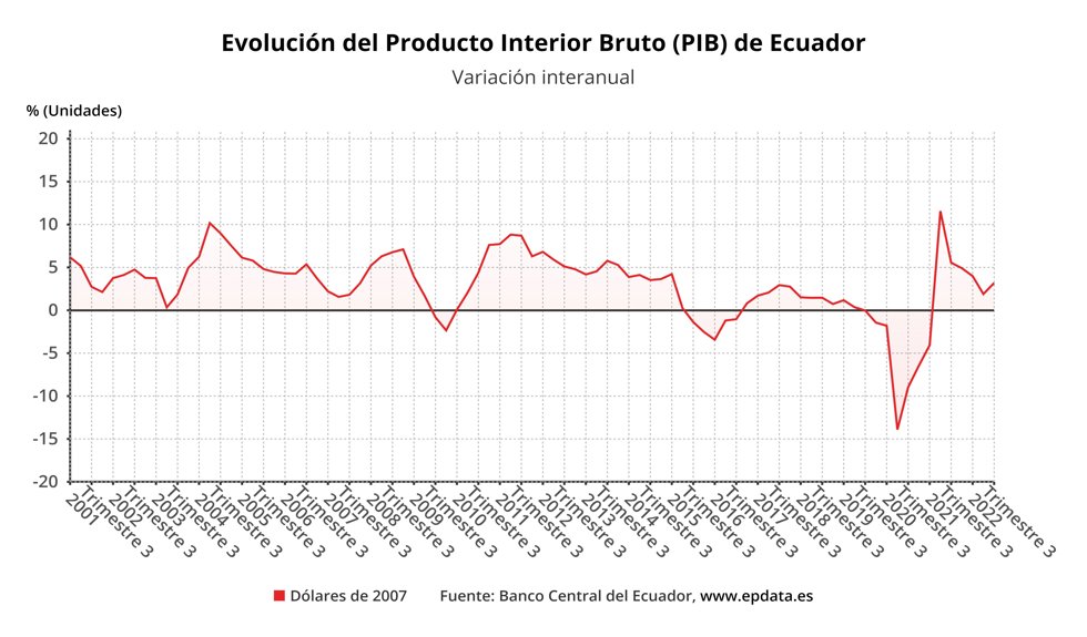 Evolución del Producto Interior Bruto (PIB) de Ecuador