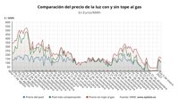 El precio de la luz baja un 3,7% este jueves, hasta los 116 euros/MWh