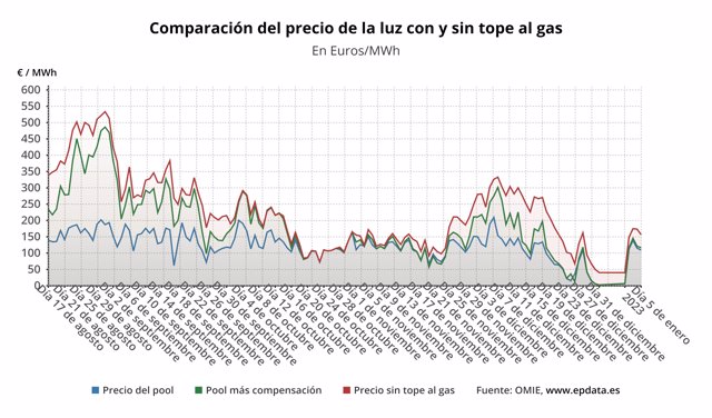 Evolución del precio de la luz