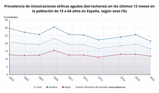 Prevalencia de intoxicaciones etílicas agudas (borracheras) en los últimos 12 meses en la población de 15 a 64 años en España, según sexo