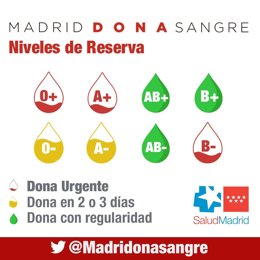 Los hospitales madrileños necesitan con urgencia sangre de los grupos '0+', 'A+' y B-'