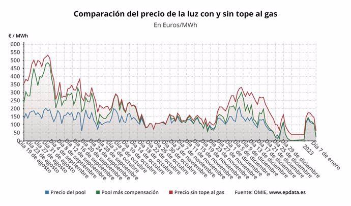 Evolución del precio de la luz