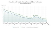 El paro de la eurozona se mantiene en mínimos históricos, con un 6,5%