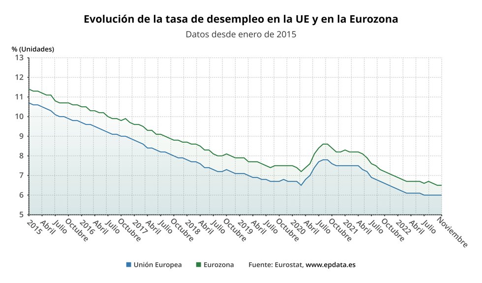 Evolución de la tasa de paro en la eurozona