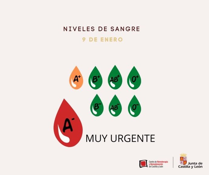 Gráfico facilitado por @donasangreCYL sobre el estado de las reservas de sangre a 9 de enero