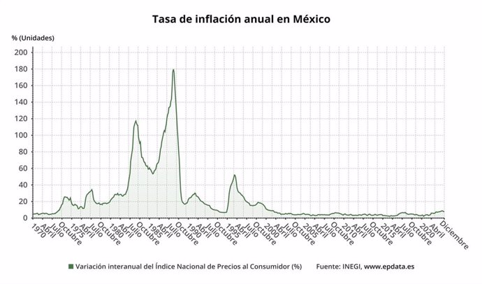 Tasa de inflación anual en México