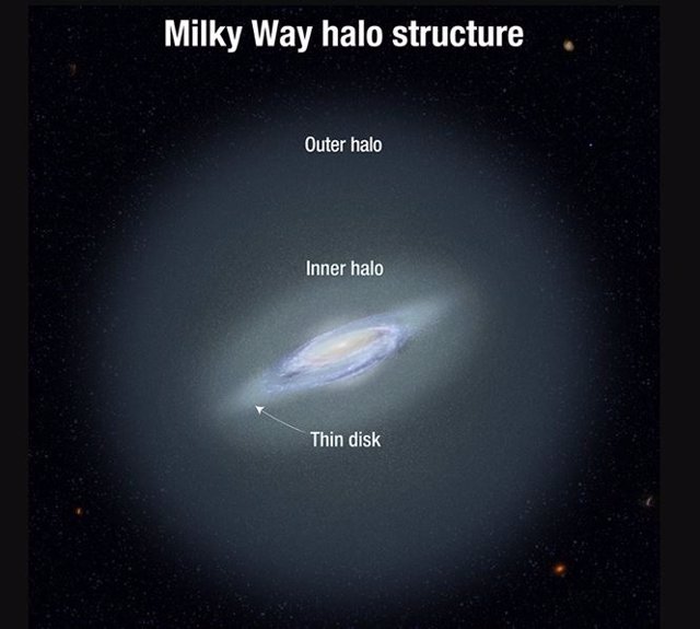Esta ilustración muestra los halos interior y exterior de la Vía Láctea. Un halo es una nube esférica de estrellas que rodea una galaxia.