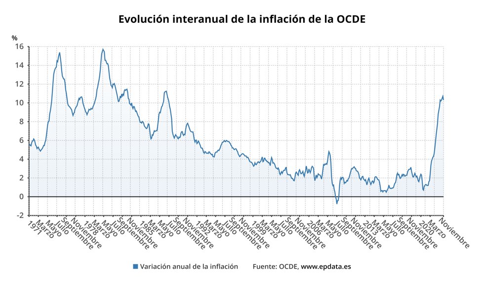 Evolución de la inflación en la OCDE