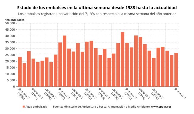 Estado de los embalses en la última semana desde 1988 hasta la actualidad