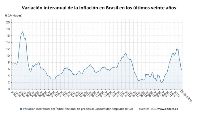 Variación interanual de la inflación en Brasil en los últimos veinte años