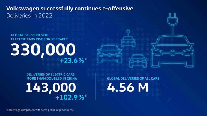 Estadísticas de las ventas de Volkswagen en 2022