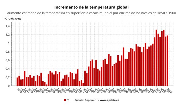 2022 fue el quinto año más cálido en el mundo y el segundo en Europa, que aumentó sus emisiones de CO2 por incendios