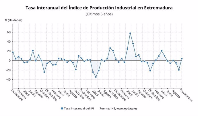 Evolución interanual del Índice de Producción Industrial en Extremadura
