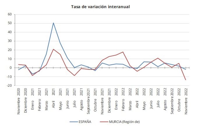 Tasa de variación interanual del IPI
