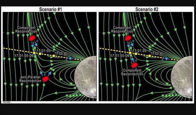 Un equipo dirigido por SwRI utilizó datos de Juno para caracterizar la topología magnética y la dirección del flujo de electrones para dos escenarios de reconexión diferentes en la magnetopausa de Ganímedes. La línea amarilla discontinua indica la trayect