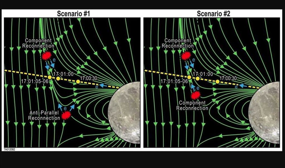 Un equipo dirigido por SwRI utilizó datos de Juno para caracterizar la topología magnética y la dirección del flujo de electrones para dos escenarios de reconexión diferentes en la magnetopausa de Ganímedes. La línea amarilla discontinua indica la traye