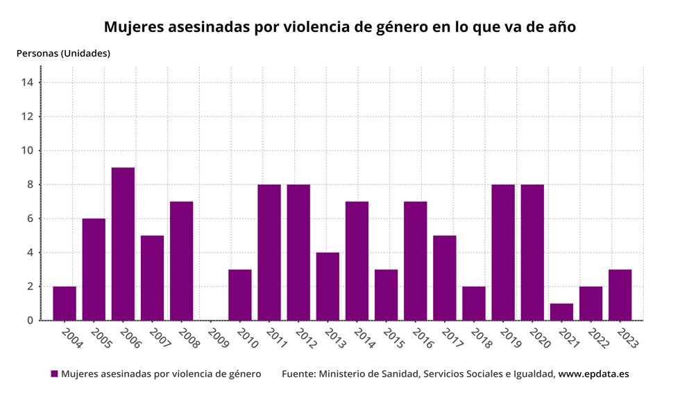 Mujeres asesinadas por violencia de género en lo que va de año