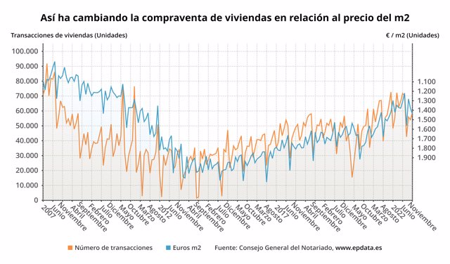 Evolución de la compraventa de viviendas