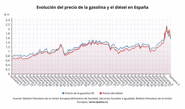 Evolución del precio de la gasolina y el gasóleo. 