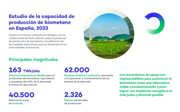 Infografía del 'Estudio de la capacidad de producción de biometano en España' elaborado por Sedigas