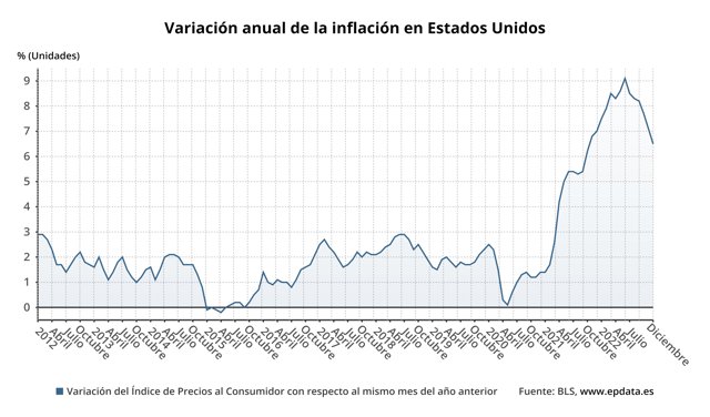 Variación anual de la inflación en Estados Unidos