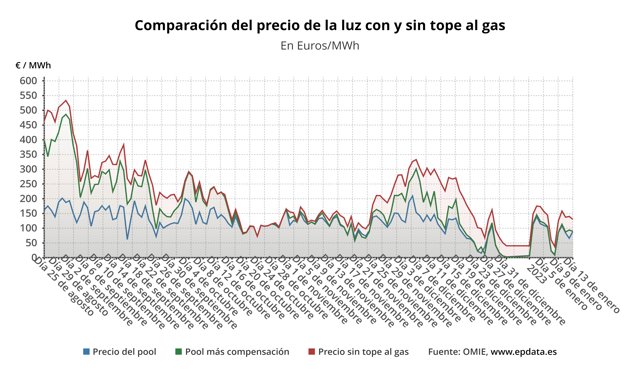 Evolución del precio de la luz.