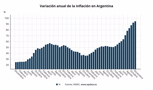 Inflación en Argentina