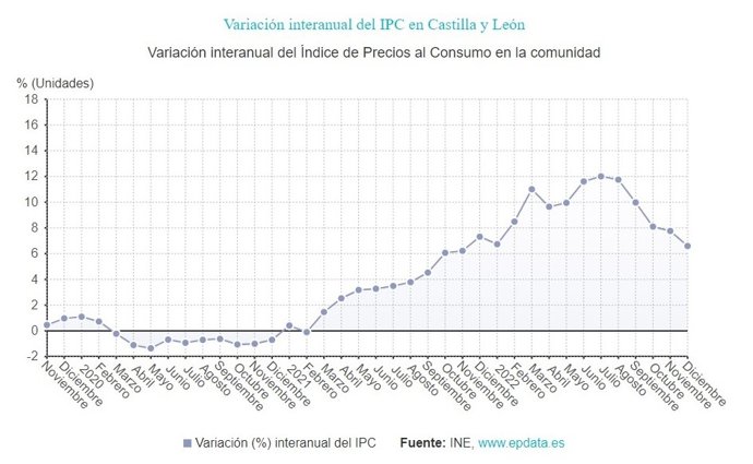 Gráfico de elaboración propia sobre la evolución del IPC en Castilla y León hasta el mes de diciembre de 2022