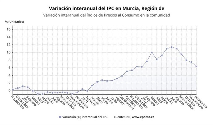 Variación interanual del IPC en la Región de Murcia
